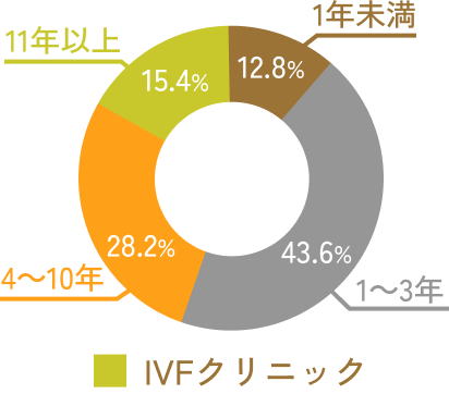 IVFクリニック勤続年数