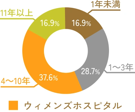 ウィメンズホスピタル勤続年数